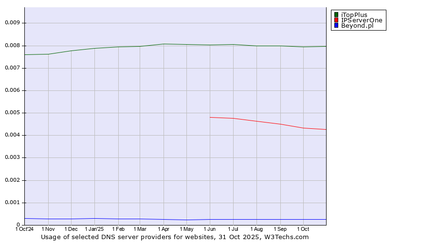 Historical trends in the usage of iTopPlus vs. IPServerOne vs. Beyond.pl