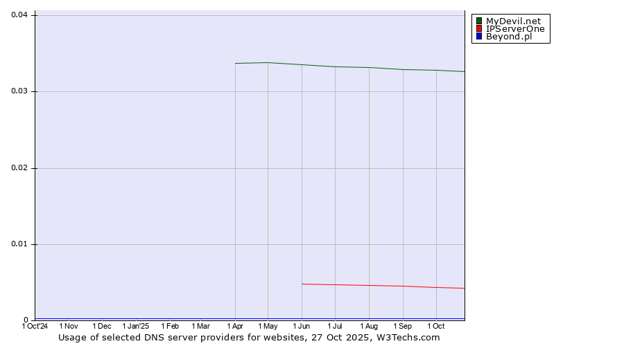 Historical trends in the usage of MyDevil.net vs. IPServerOne vs. Beyond.pl