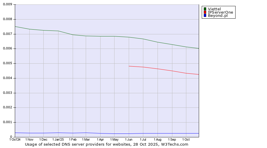 Historical trends in the usage of Viettel vs. IPServerOne vs. Beyond.pl