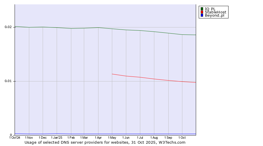 Historical trends in the usage of IQ PL vs. StableHost vs. Beyond.pl
