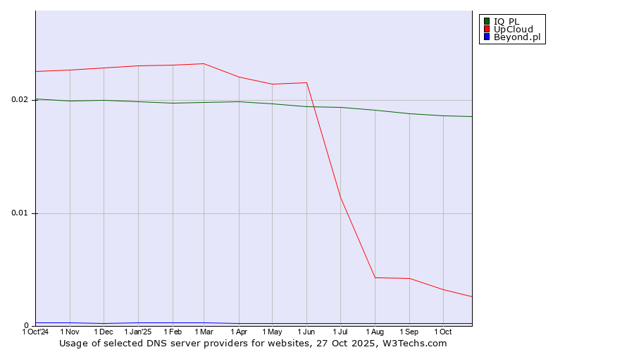 Historical trends in the usage of IQ PL vs. UpCloud vs. Beyond.pl