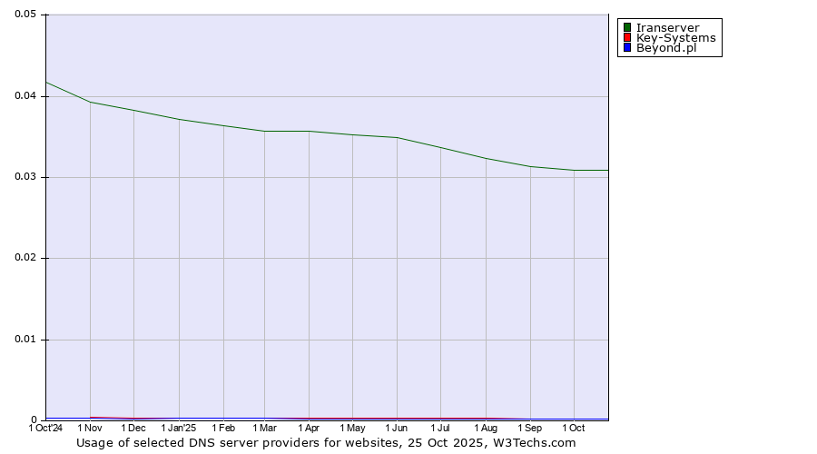Historical trends in the usage of Iranserver vs. Key-Systems vs. Beyond.pl