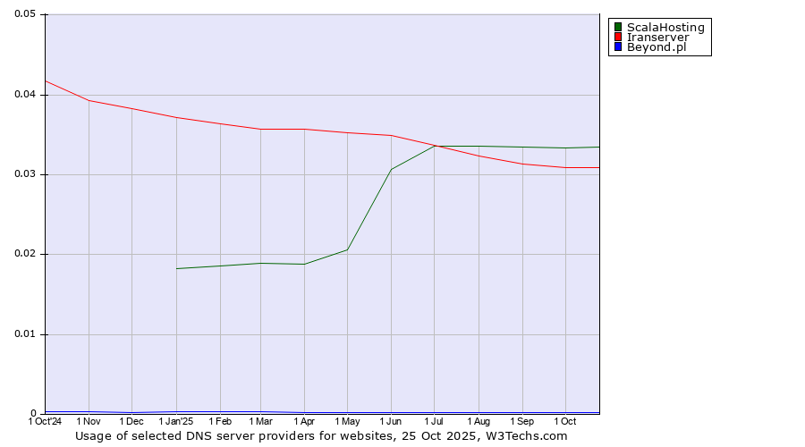 Historical trends in the usage of ScalaHosting vs. Iranserver vs. Beyond.pl