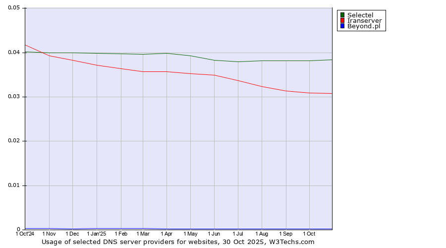 Historical trends in the usage of Selectel vs. Iranserver vs. Beyond.pl