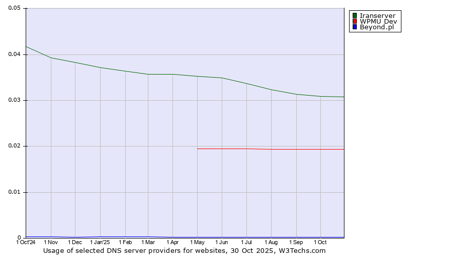 Historical trends in the usage of Iranserver vs. WPMU Dev vs. Beyond.pl