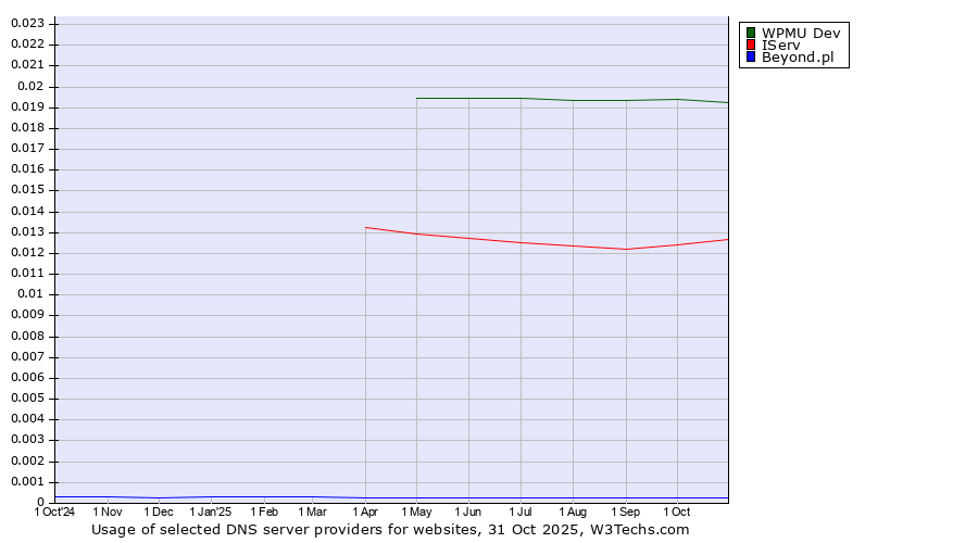 Historical trends in the usage of WPMU Dev vs. IServ vs. Beyond.pl