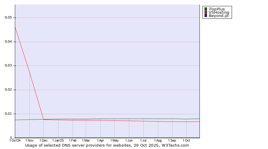 Historical trends in the usage of iTopPlus vs. VSHosting vs. Beyond.pl