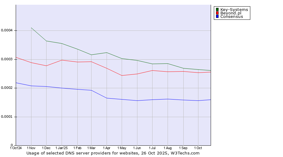 Historical trends in the usage of Key-Systems vs. Beyond.pl vs. Consensus