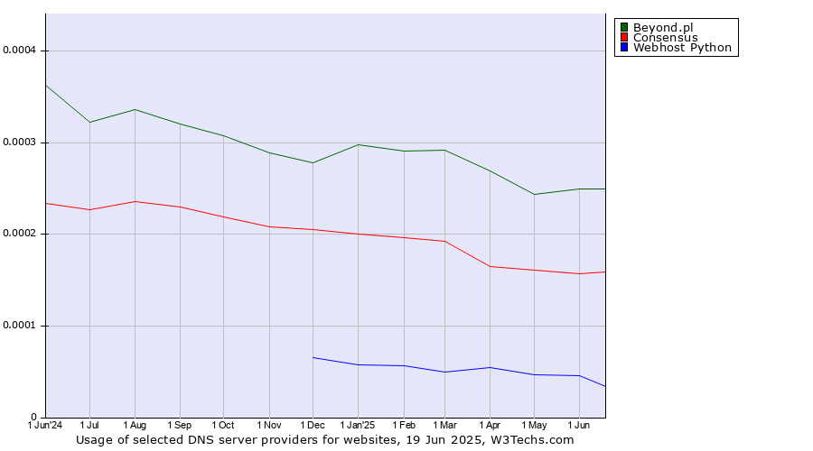 Historical trends in the usage of Beyond.pl vs. Consensus vs. Webhost Python