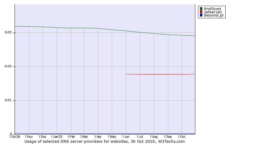 Historical trends in the usage of Profihost vs. Jetserver vs. Beyond.pl
