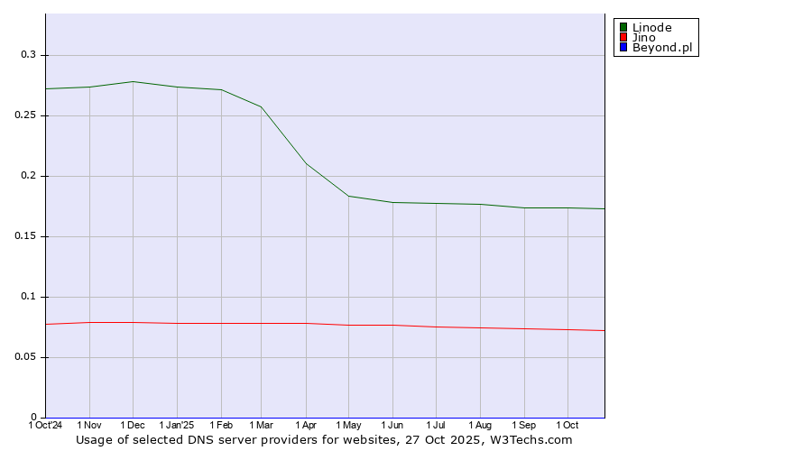 Historical trends in the usage of Linode vs. Jino vs. Beyond.pl