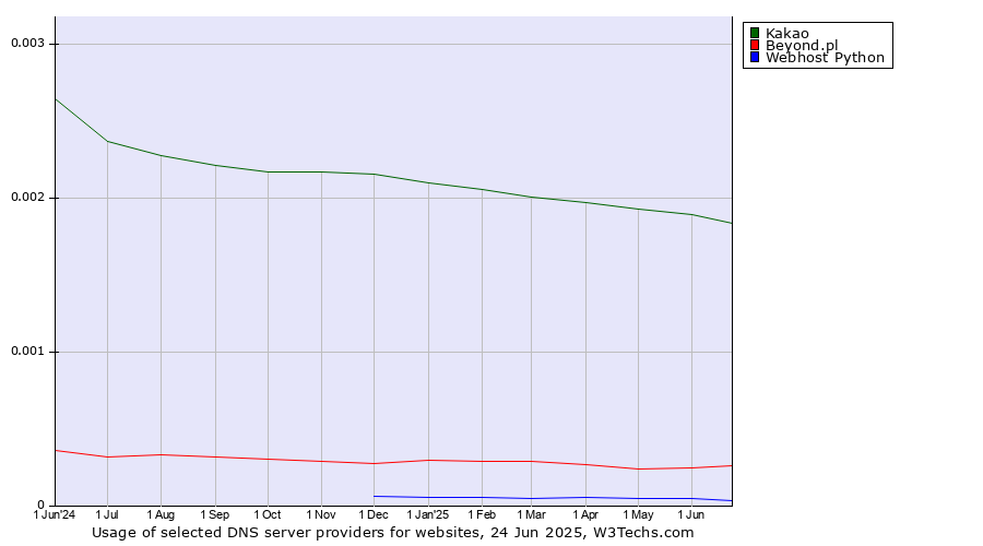 Historical trends in the usage of Kakao vs. Beyond.pl vs. Webhost Python