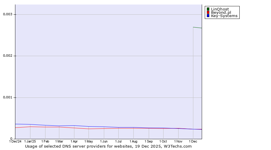 Historical trends in the usage of LinQhost vs. Beyond.pl vs. Key-Systems