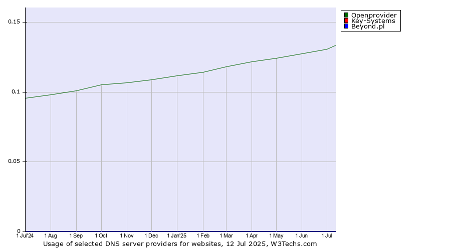 Historical trends in the usage of Openprovider vs. Key-Systems vs. Beyond.pl