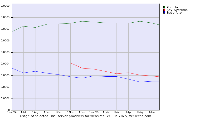 Historical trends in the usage of Root.lu vs. Key-Systems vs. Beyond.pl