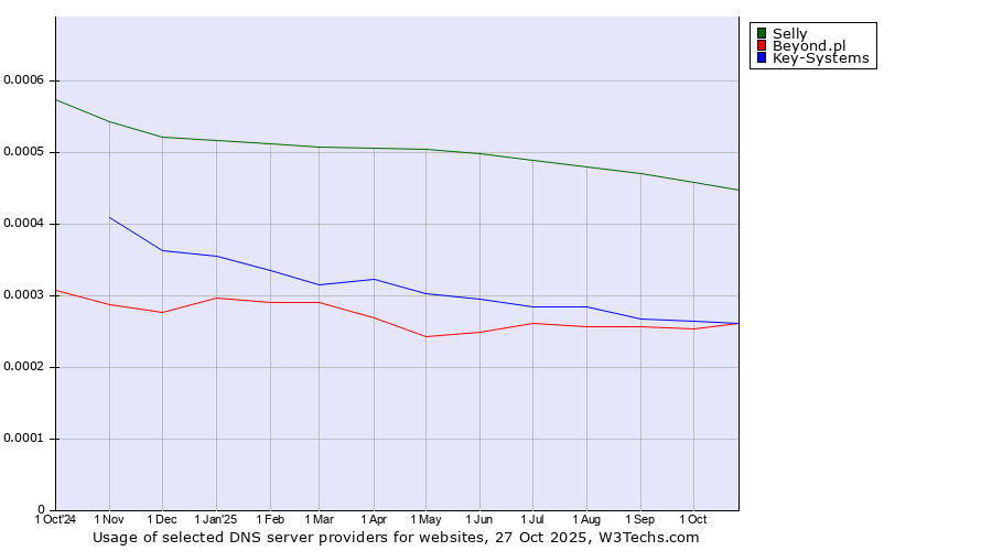 Historical trends in the usage of Selly vs. Key-Systems vs. Beyond.pl