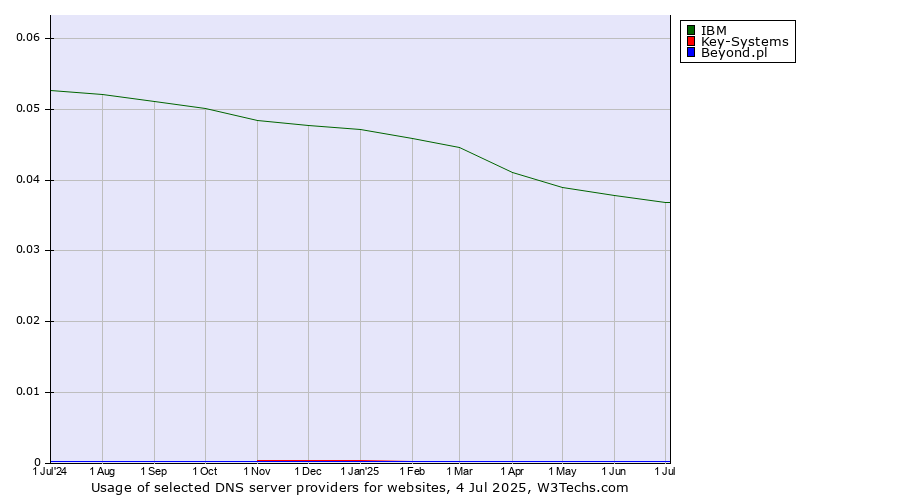 Historical trends in the usage of IBM vs. Key-Systems vs. Beyond.pl