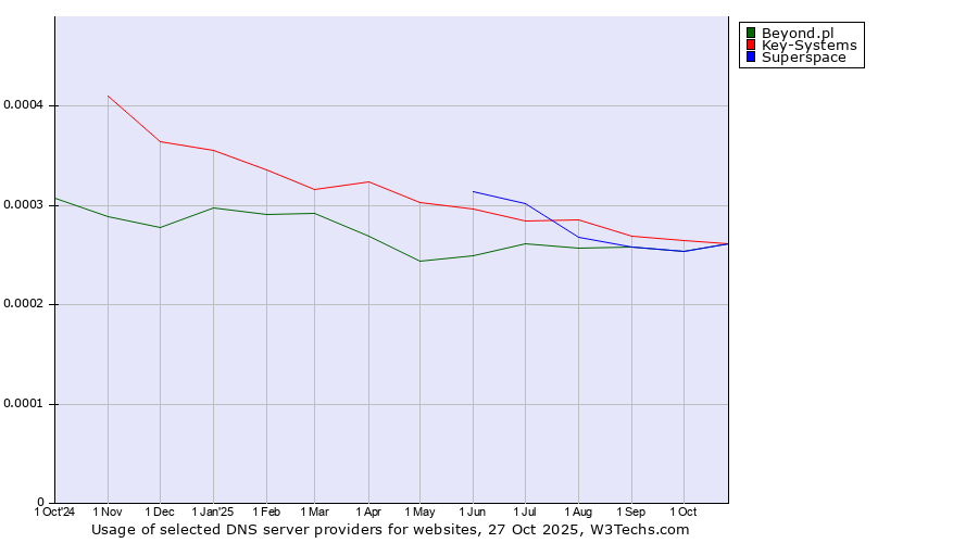 Historical trends in the usage of Key-Systems vs. Superspace vs. Beyond.pl