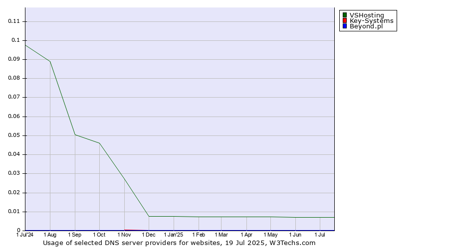 Historical trends in the usage of VSHosting vs. Key-Systems vs. Beyond.pl