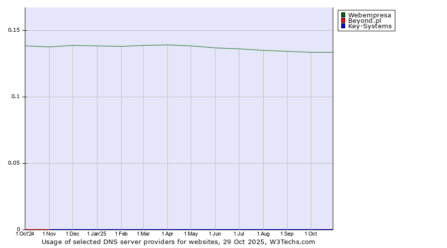 Historical trends in the usage of Webempresa vs. Key-Systems vs. Beyond.pl
