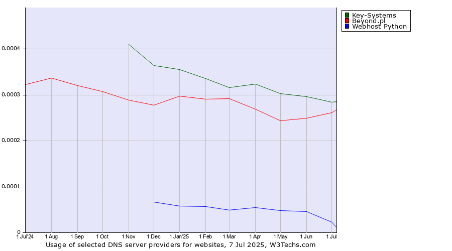 Historical trends in the usage of Key-Systems vs. Beyond.pl vs. Webhost Python