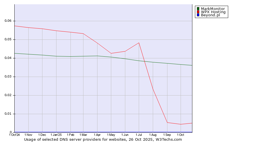 Historical trends in the usage of MarkMonitor vs. WPX Hosting vs. Beyond.pl