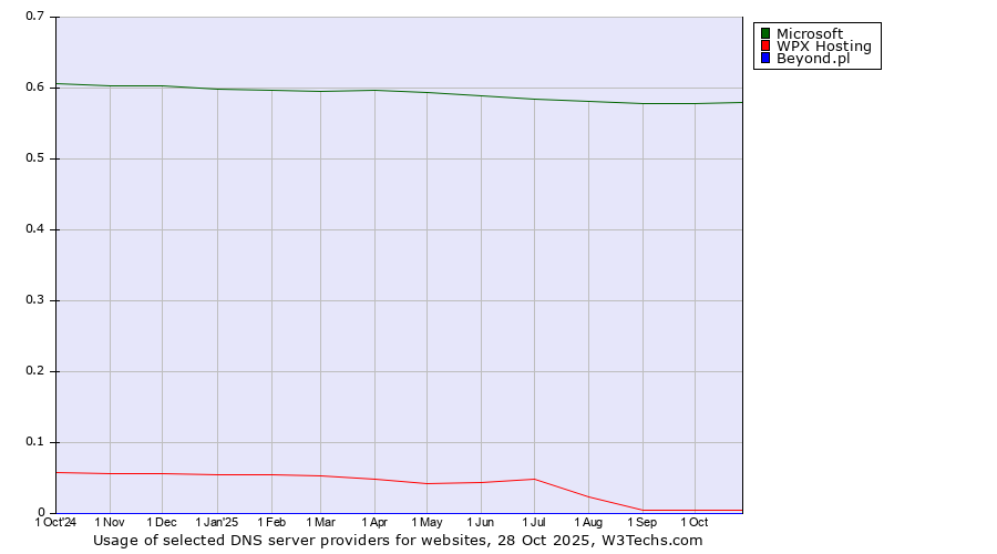 Historical trends in the usage of Microsoft vs. WPX Hosting vs. Beyond.pl