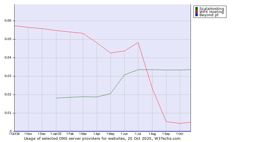 Historical trends in the usage of ScalaHosting vs. WPX Hosting vs. Beyond.pl