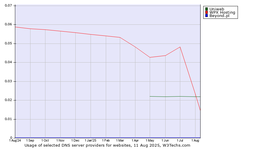 Historical trends in the usage of WPX Hosting vs. Uniweb vs. Beyond.pl