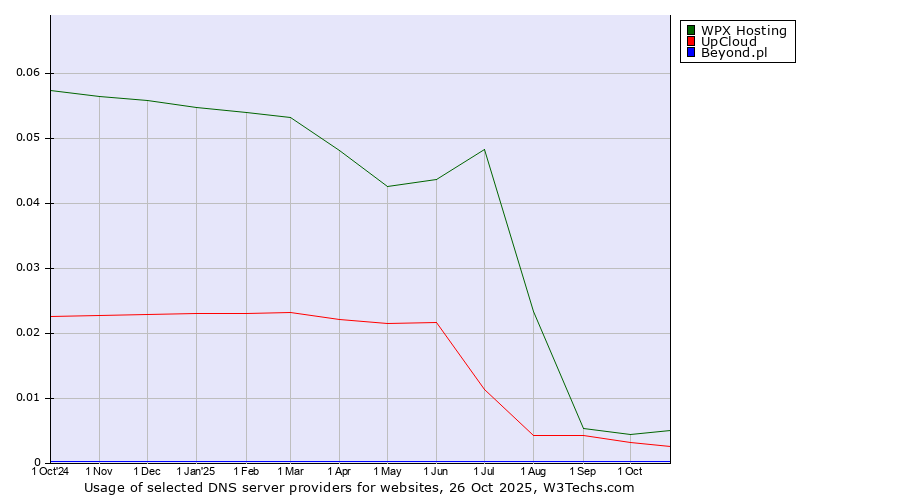 Historical trends in the usage of WPX Hosting vs. UpCloud vs. Beyond.pl