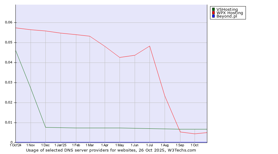 Historical trends in the usage of VSHosting vs. WPX Hosting vs. Beyond.pl