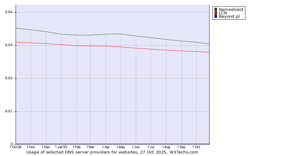 Historical trends in the usage of Nameshield vs. LCN vs. Beyond.pl