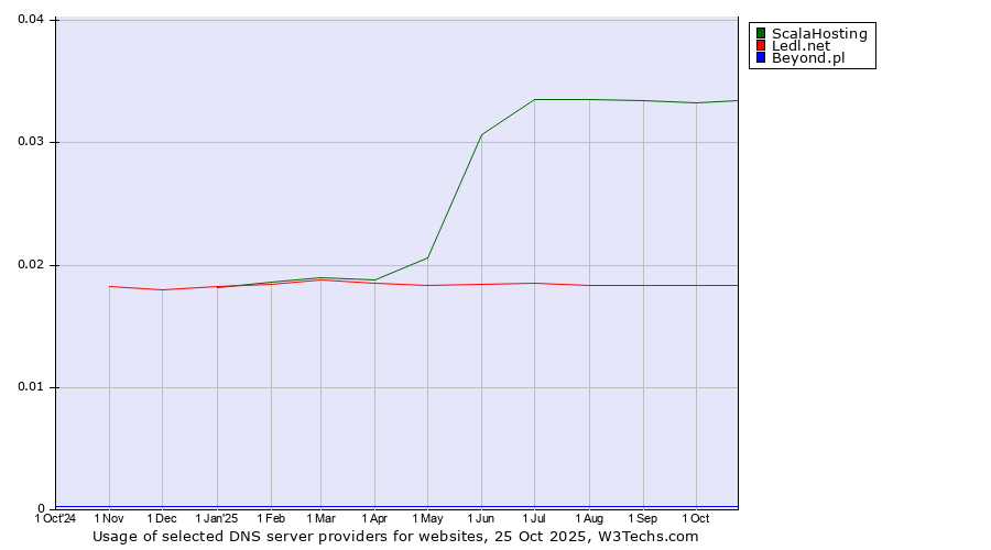 Historical trends in the usage of ScalaHosting vs. Ledl.net vs. Beyond.pl