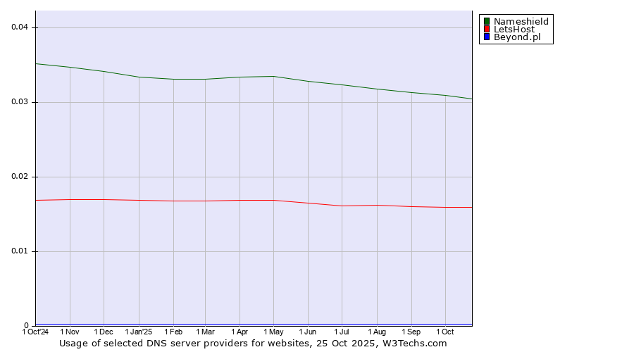 Historical trends in the usage of Nameshield vs. LetsHost vs. Beyond.pl