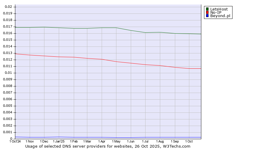 Historical trends in the usage of LetsHost vs. No-IP vs. Beyond.pl