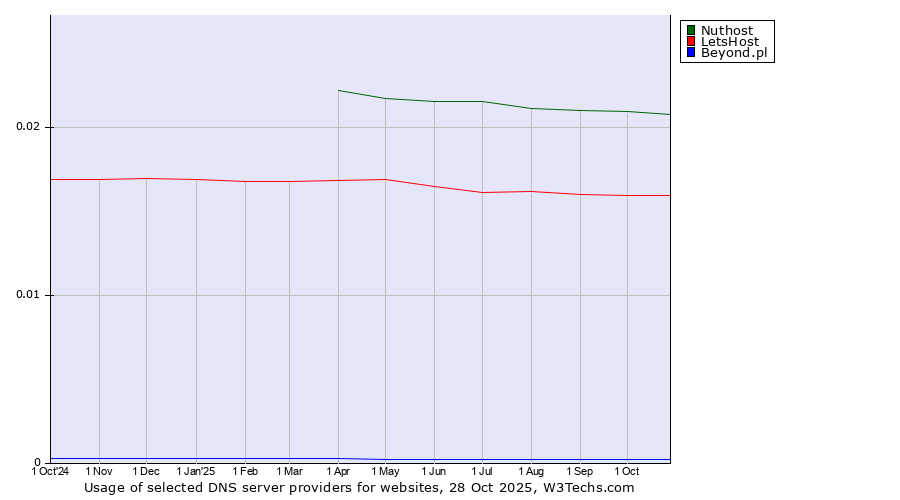 Historical trends in the usage of Nuthost vs. LetsHost vs. Beyond.pl