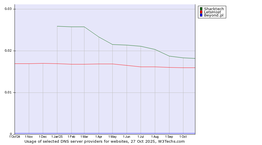 Historical trends in the usage of Sharktech vs. LetsHost vs. Beyond.pl