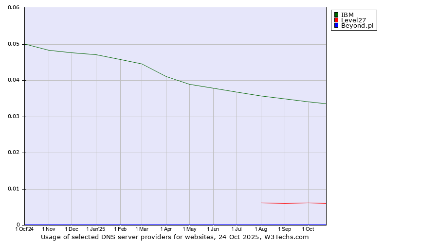Historical trends in the usage of IBM vs. Level27 vs. Beyond.pl
