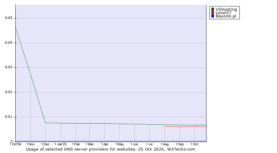 Historical trends in the usage of VSHosting vs. Level27 vs. Beyond.pl