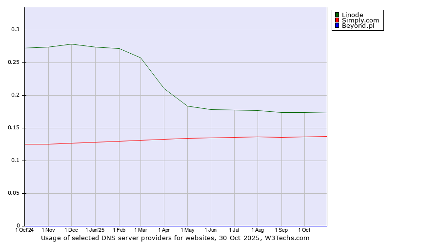 Historical trends in the usage of Linode vs. Simply.com vs. Beyond.pl