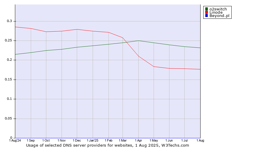 Historical trends in the usage of o2switch vs. Linode vs. Beyond.pl