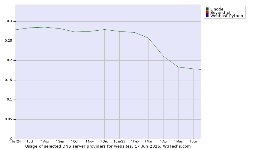 Historical trends in the usage of Linode vs. Beyond.pl vs. Webhost Python