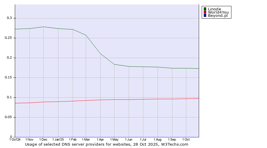 Historical trends in the usage of Linode vs. World4You vs. Beyond.pl
