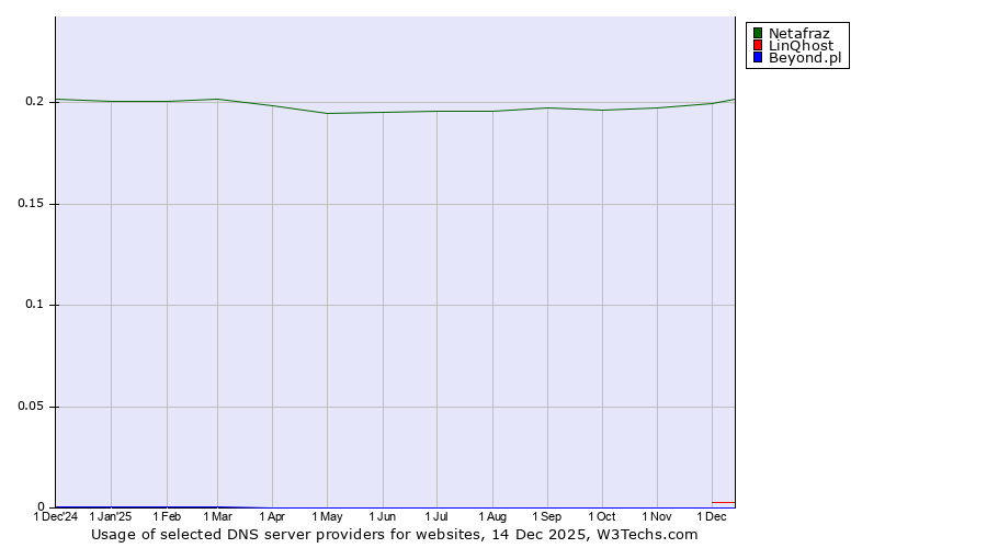 Historical trends in the usage of Netafraz vs. LinQhost vs. Beyond.pl