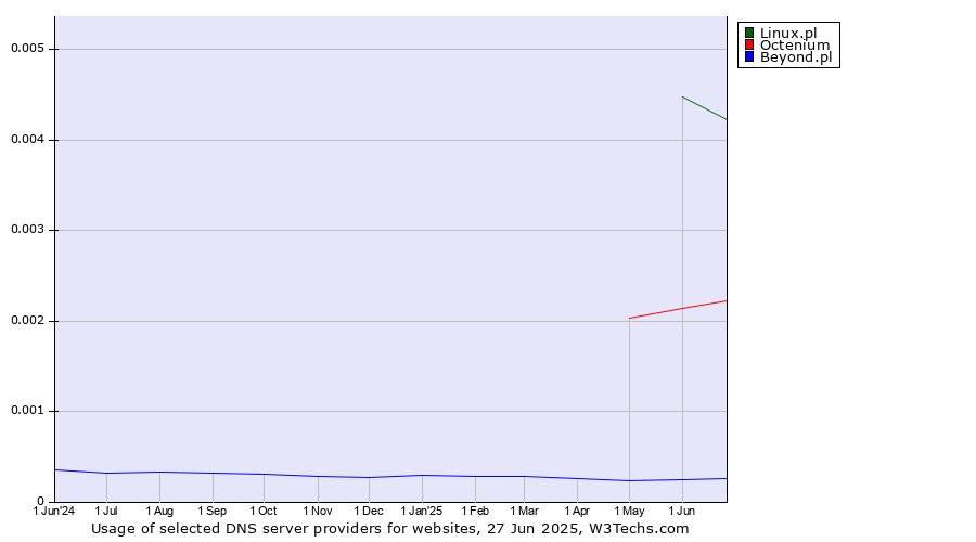 Historical trends in the usage of Linux.pl vs. Octenium vs. Beyond.pl