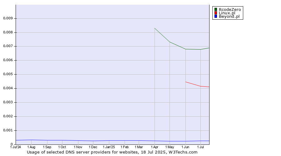 Historical trends in the usage of RcodeZero vs. Linux.pl vs. Beyond.pl
