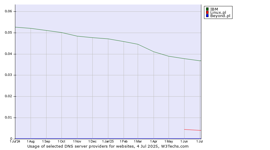 Historical trends in the usage of IBM vs. Linux.pl vs. Beyond.pl