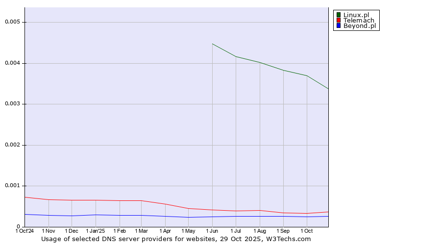 Historical trends in the usage of Linux.pl vs. Telemach vs. Beyond.pl