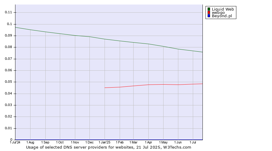 Historical trends in the usage of Liquid Web vs. webgo vs. Beyond.pl