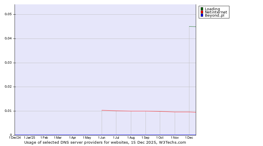 Historical trends in the usage of Loading vs. Netinternet vs. Beyond.pl